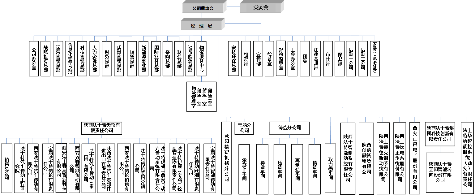 法士特組織架構(gòu).png